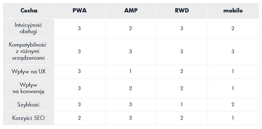 ocena rozwiązań AMP, RWD, PWA, mobile