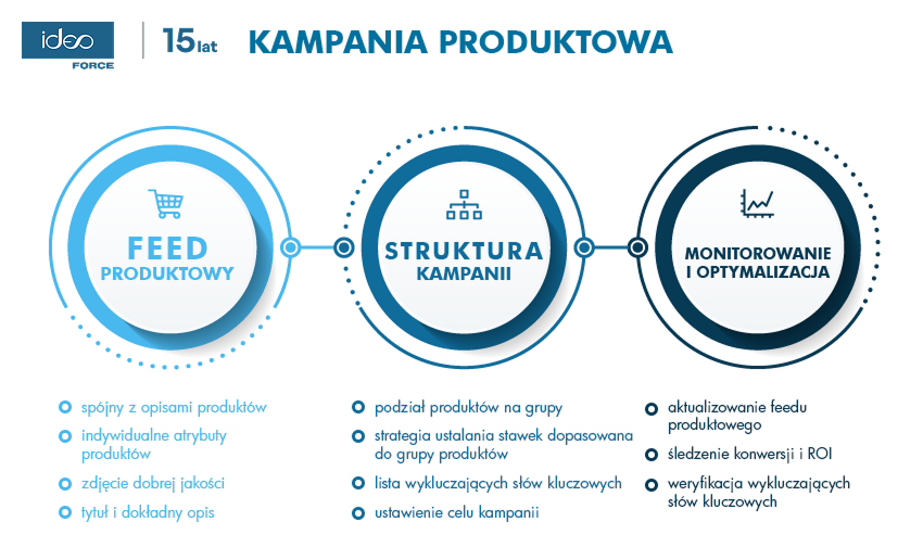 kampania produktowa