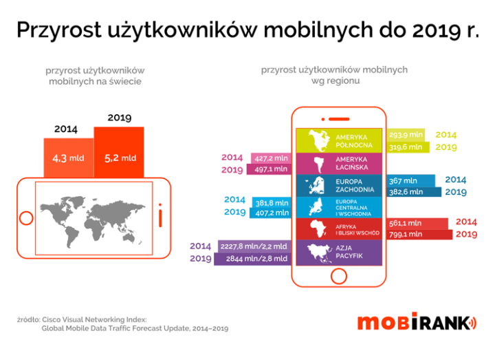 liczba użytkowników mobile na świecie