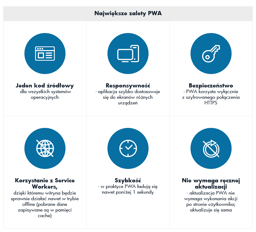 zalety PWA