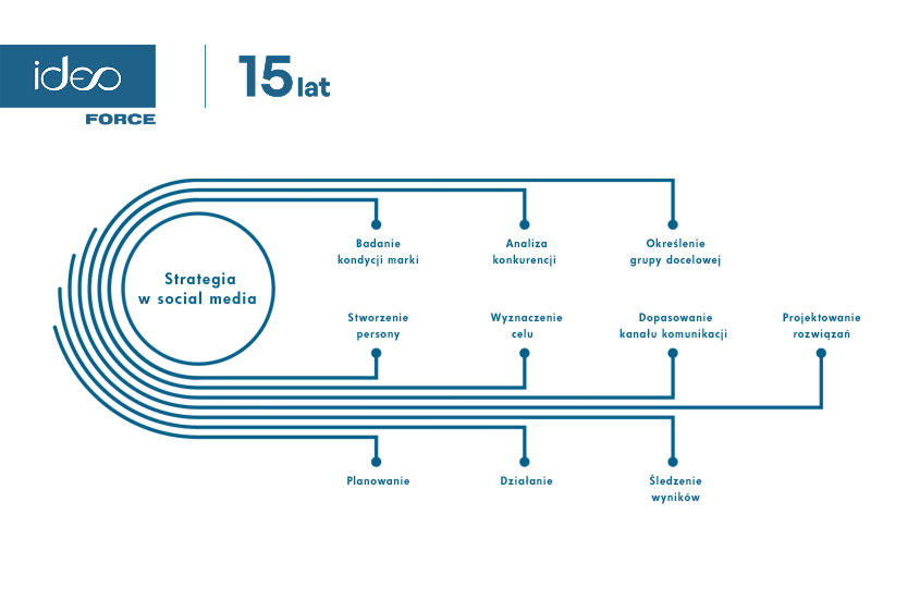 strategia w social media