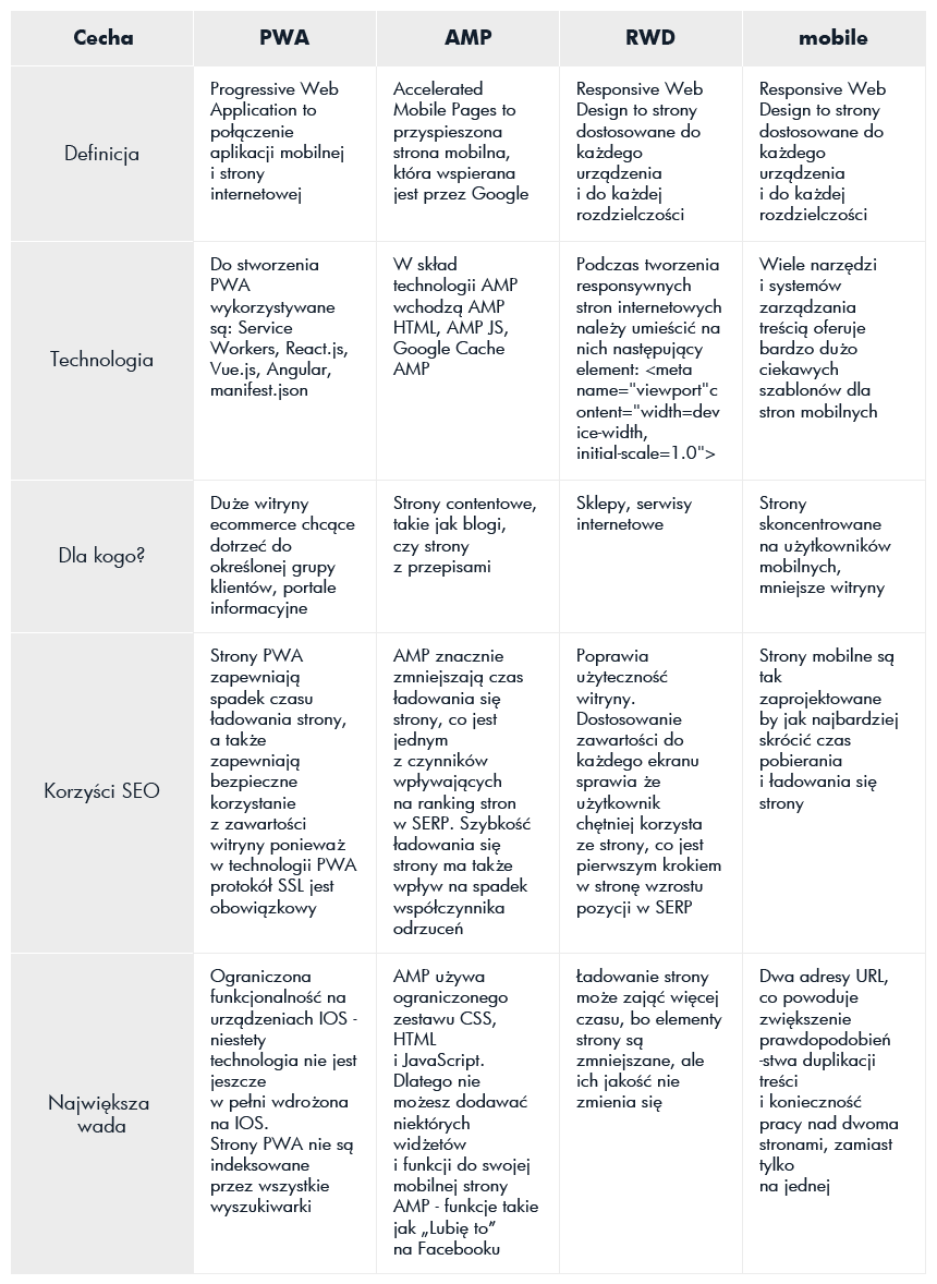 porównanie technologii