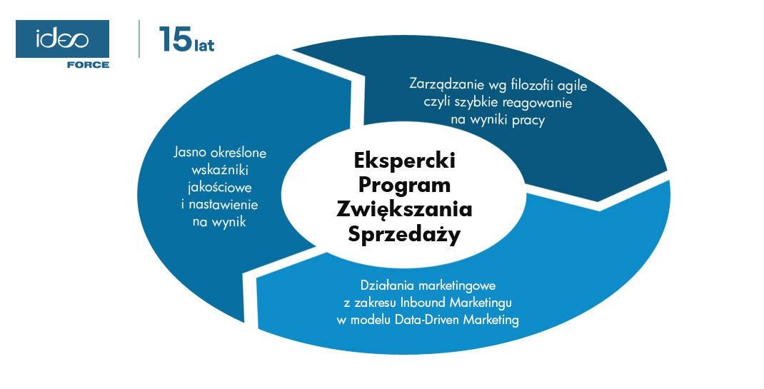 ekspercki program zwiększania sprzedaży