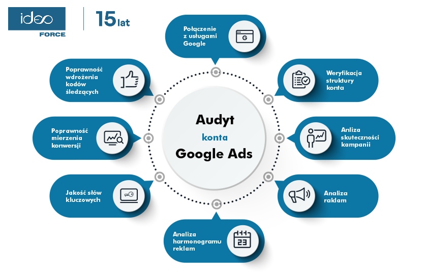 audyt konta google ads