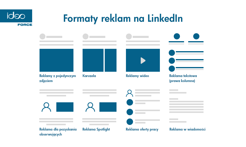 formaty reklam na linkedinie