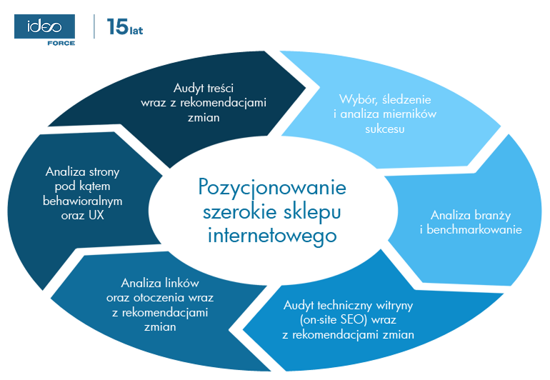 Pozycjonowanie szerokie sklepów internetowych