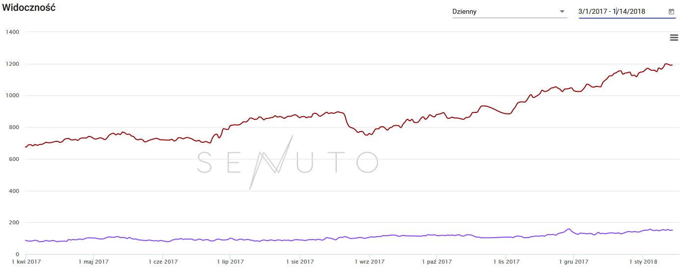 wykres senuto